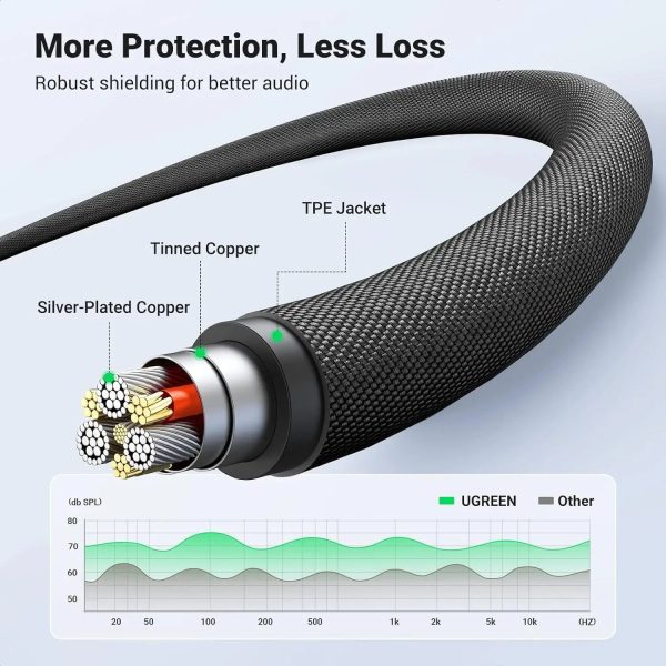 UGREEN 20785 3.5mm Braided 4-Pole Audio Cable Male to Male 3m - Image 3