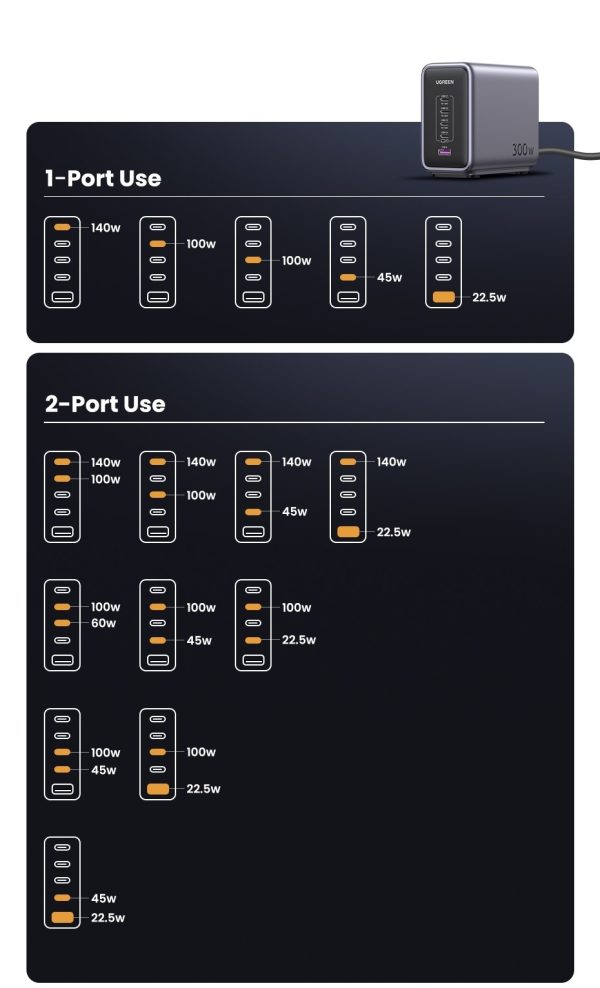 UGREEN 35045 Nexode 300W USB-C GaN 5-Port Desktop Charger - Image 8