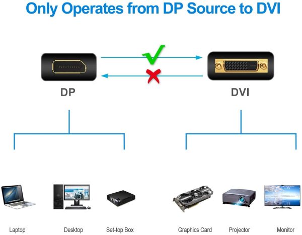 6ft 1.8M Display Port DP To Dual Link DVI-D 24+1 Pin Male Gold Connection Cable - Image 3