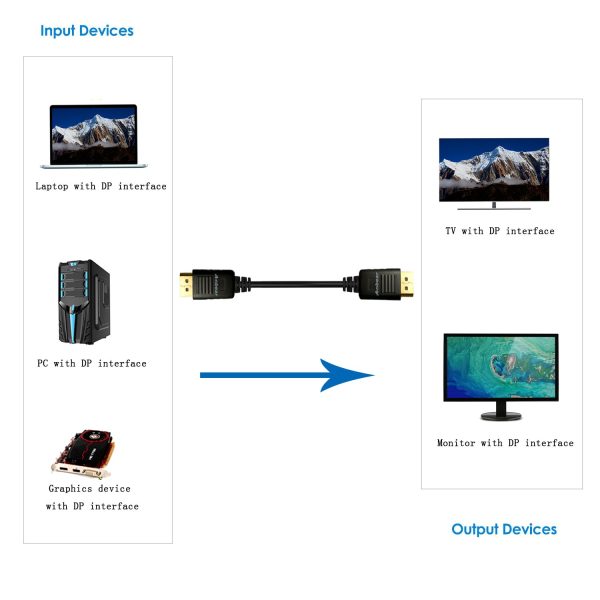 1.8m DisplayPort display port DP to DisplayPort display port DP Video Cable 6ft - Image 3