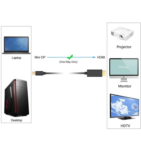 Simplecom DA202 4K Mini DisplayPort (miniDP) to HDMI Cable 2160P Ultra HD 1.8M - Image 2